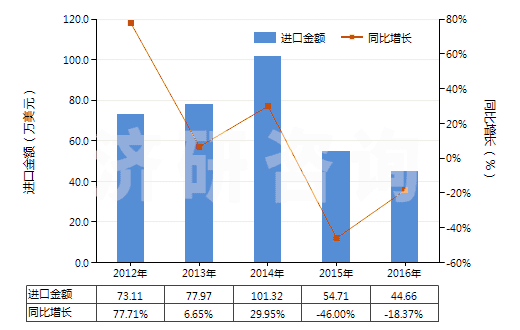 2012-2016年中國二乙氨基乙醇及其質(zhì)子化鹽(HS29221922)進(jìn)口總額及增速統(tǒng)計(jì)